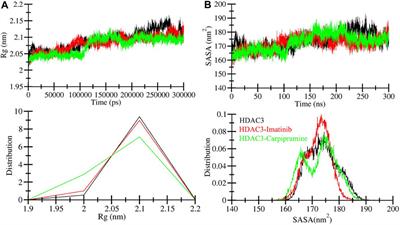 Structure-based screening of FDA-approved drugs identifies potential histone deacetylase 3 repurposed inhibitor: molecular docking and molecular dynamic simulation approaches